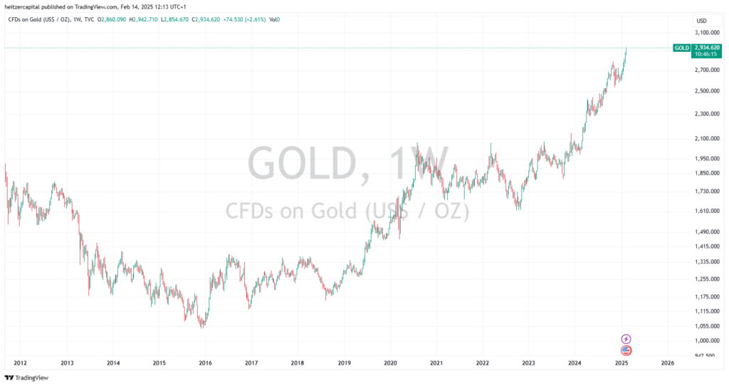 Chart showing gold price trends for 2025, highlighting anticipated movements and fluctuations in gold value