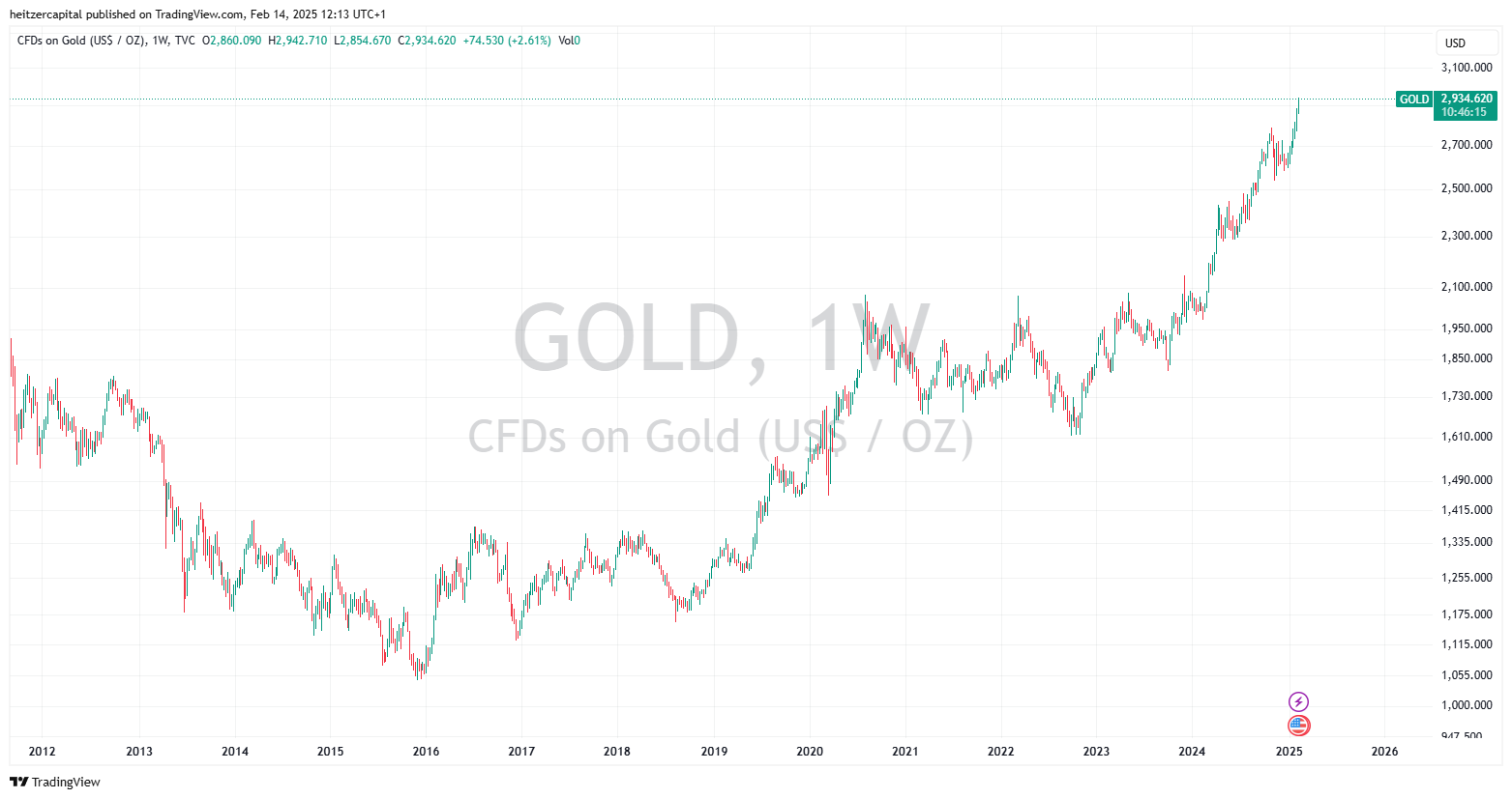 Chart showing gold price trends for 2025, highlighting anticipated movements and fluctuations in gold value