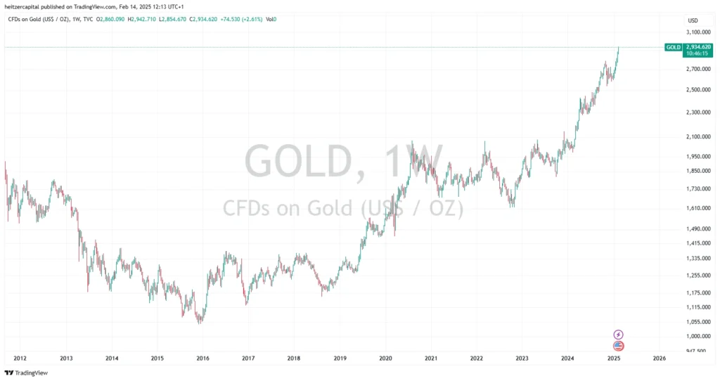 gold price trends in 2025