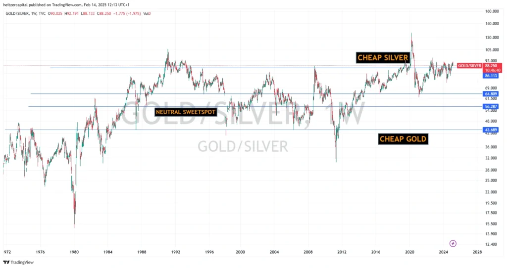 gold and silver ratio