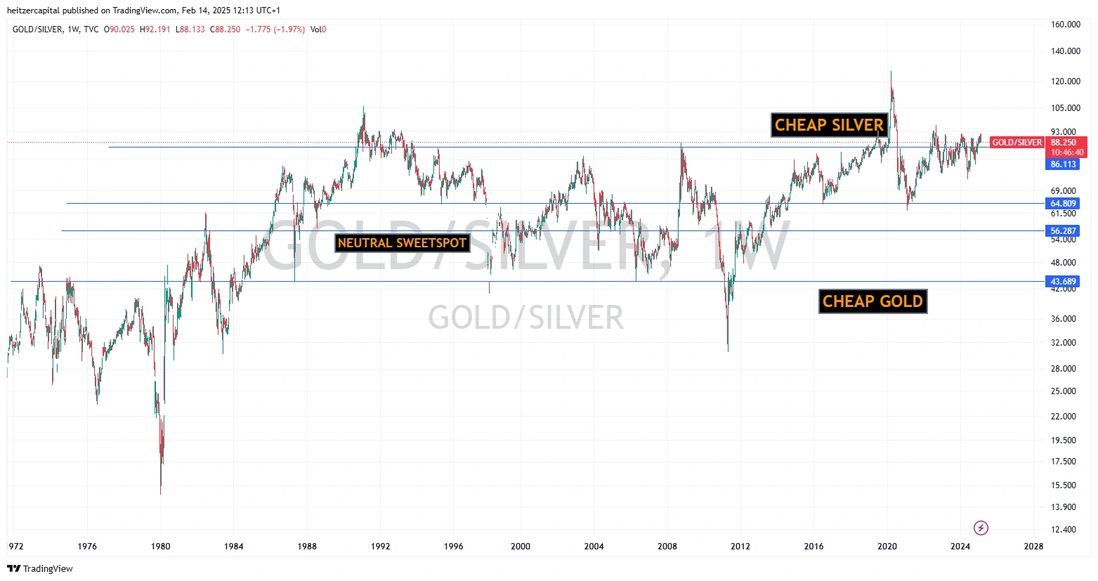 2025-gold-silver-price-trends gold and silver ratio