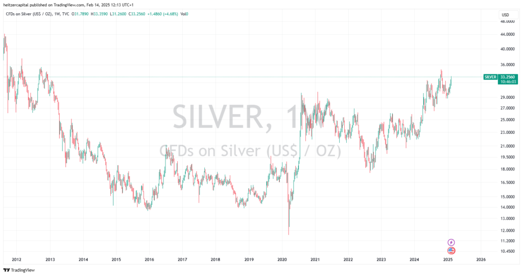 Chart showing silver price trends for 2025, highlighting anticipated market movements and fluctuations in silver value