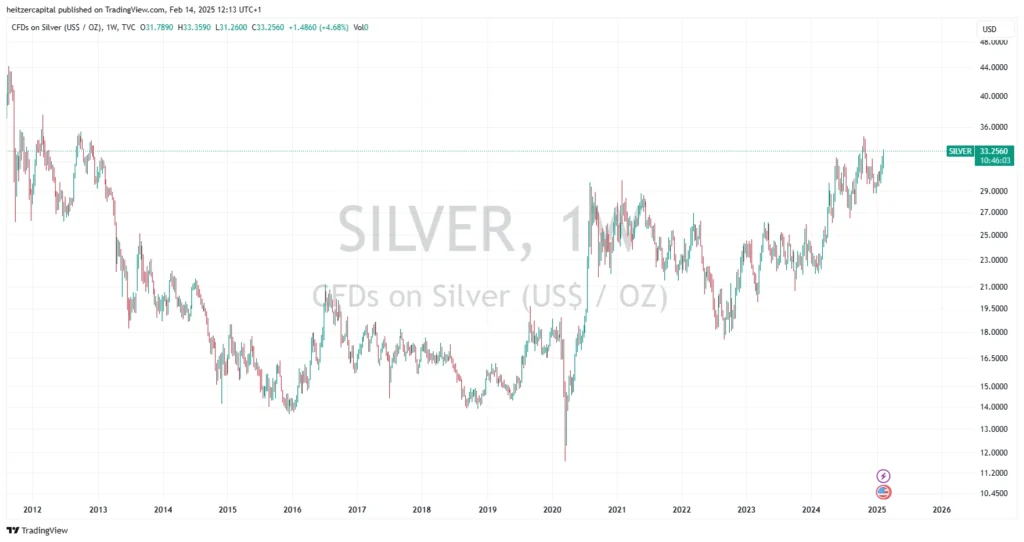 2025 silver price trends