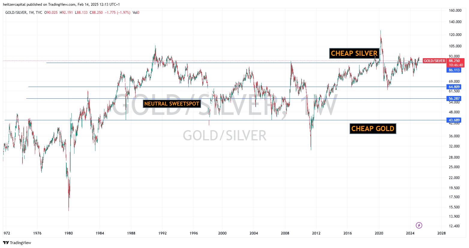 Chart showing the gold-silver ratio, illustrating the historical price relationship between gold and silver