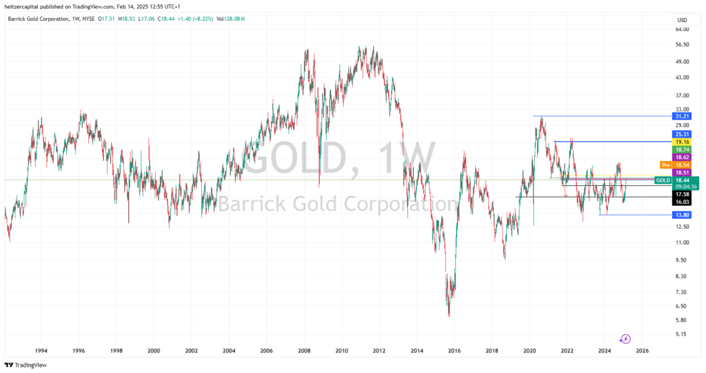 Chart showing the mining stock price of Barrick Gold, illustrating its correlation with gold prices and market performance