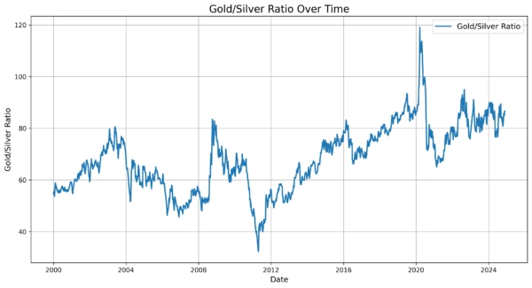 gold silver ratio chart