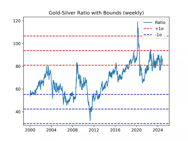 gold silver ratio stacking graph